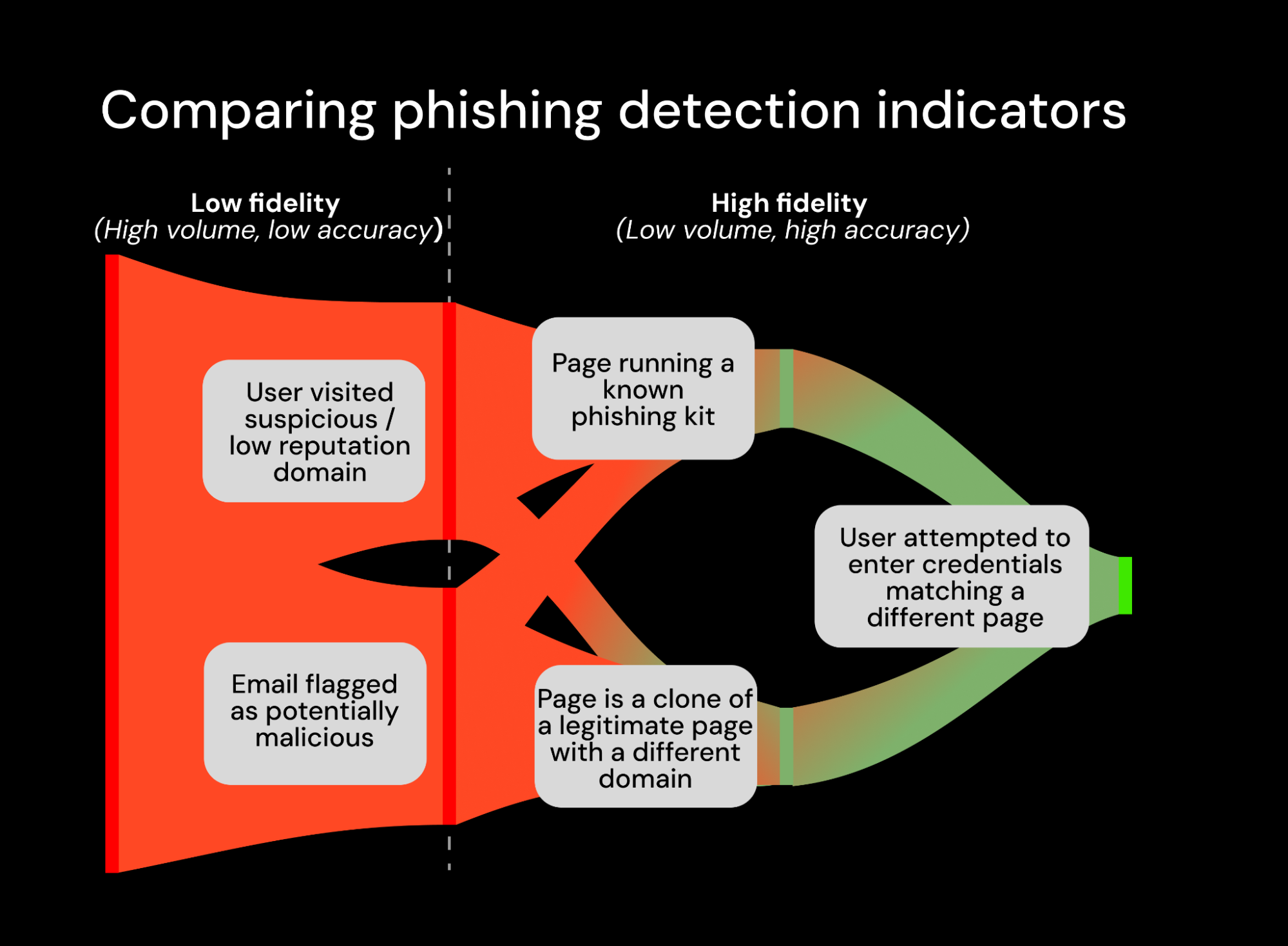 Being in the browser provides new opportunities to detect and block attacks like phishing.