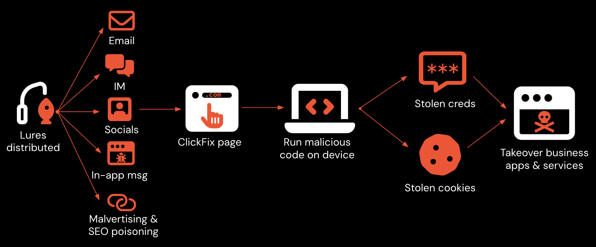 The current hybrid attack path sees the attacker deliver lures in the browser, to compromise the endpoint, to get access to creds and cookies stored in the browser. What if you could skip the endpoint altogether?