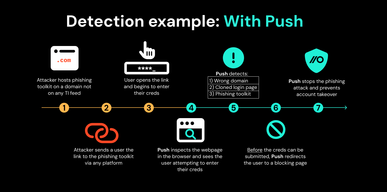 Phishing detection: With Push