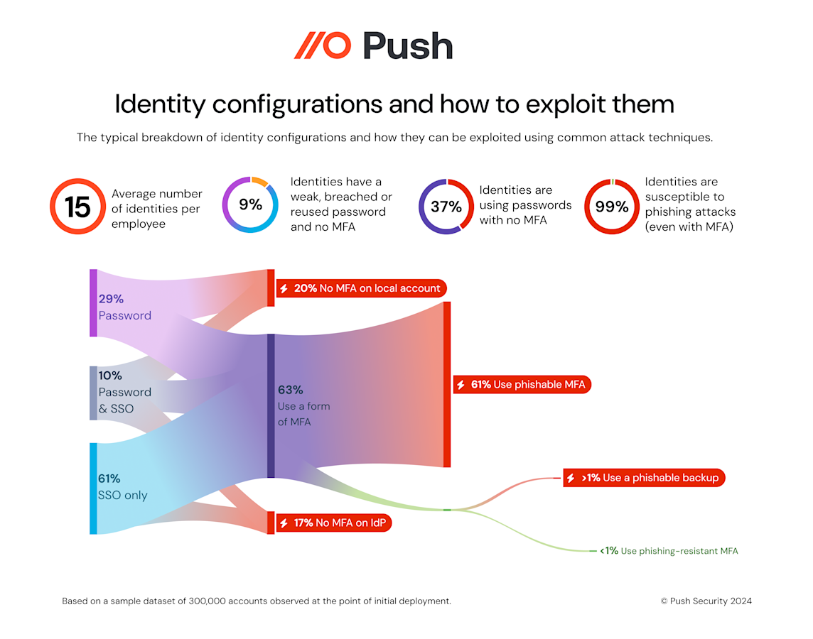 How many vulnerable identities do you have?