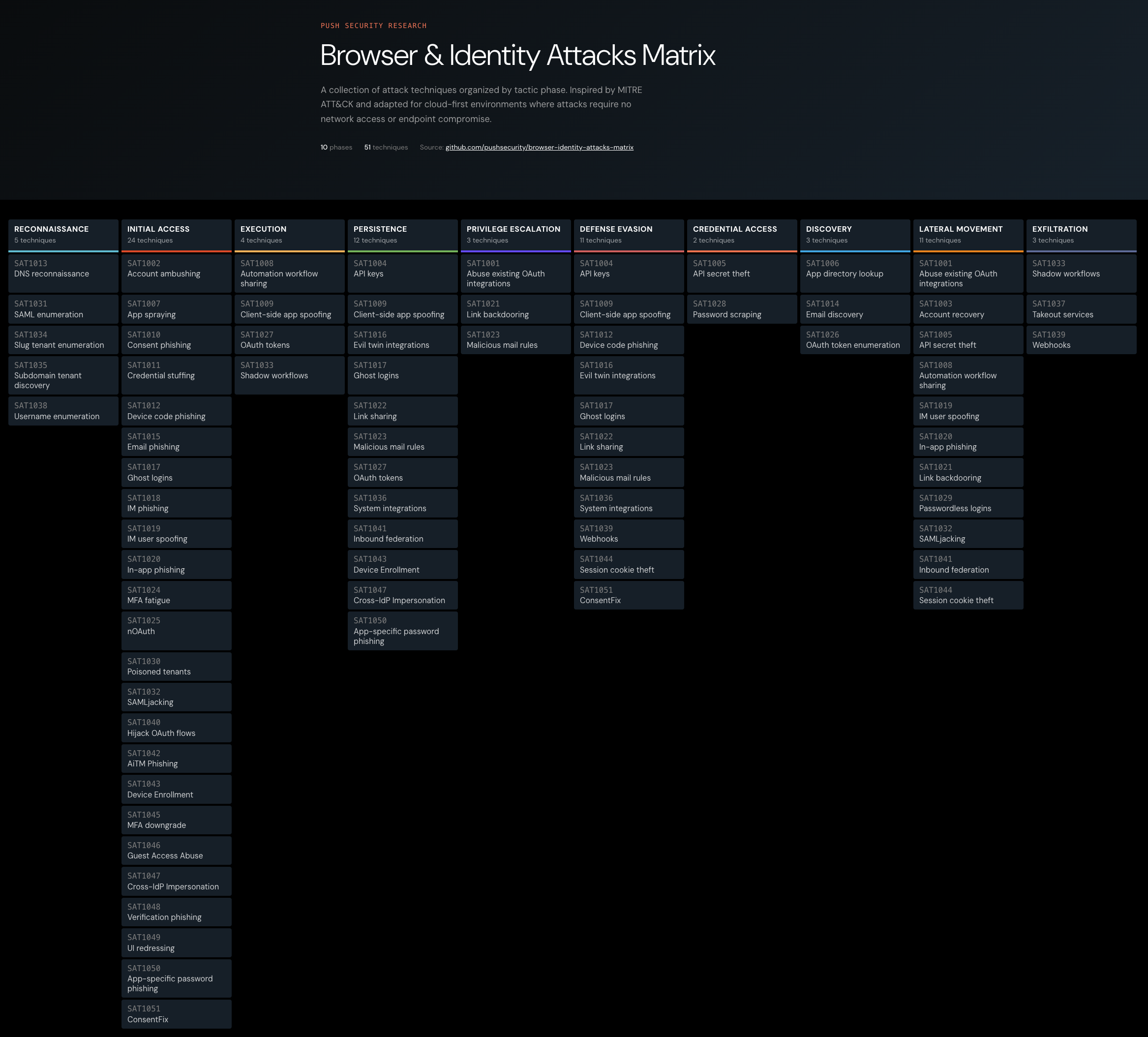 Browser & Identity Attacks Matrix Screenshot
