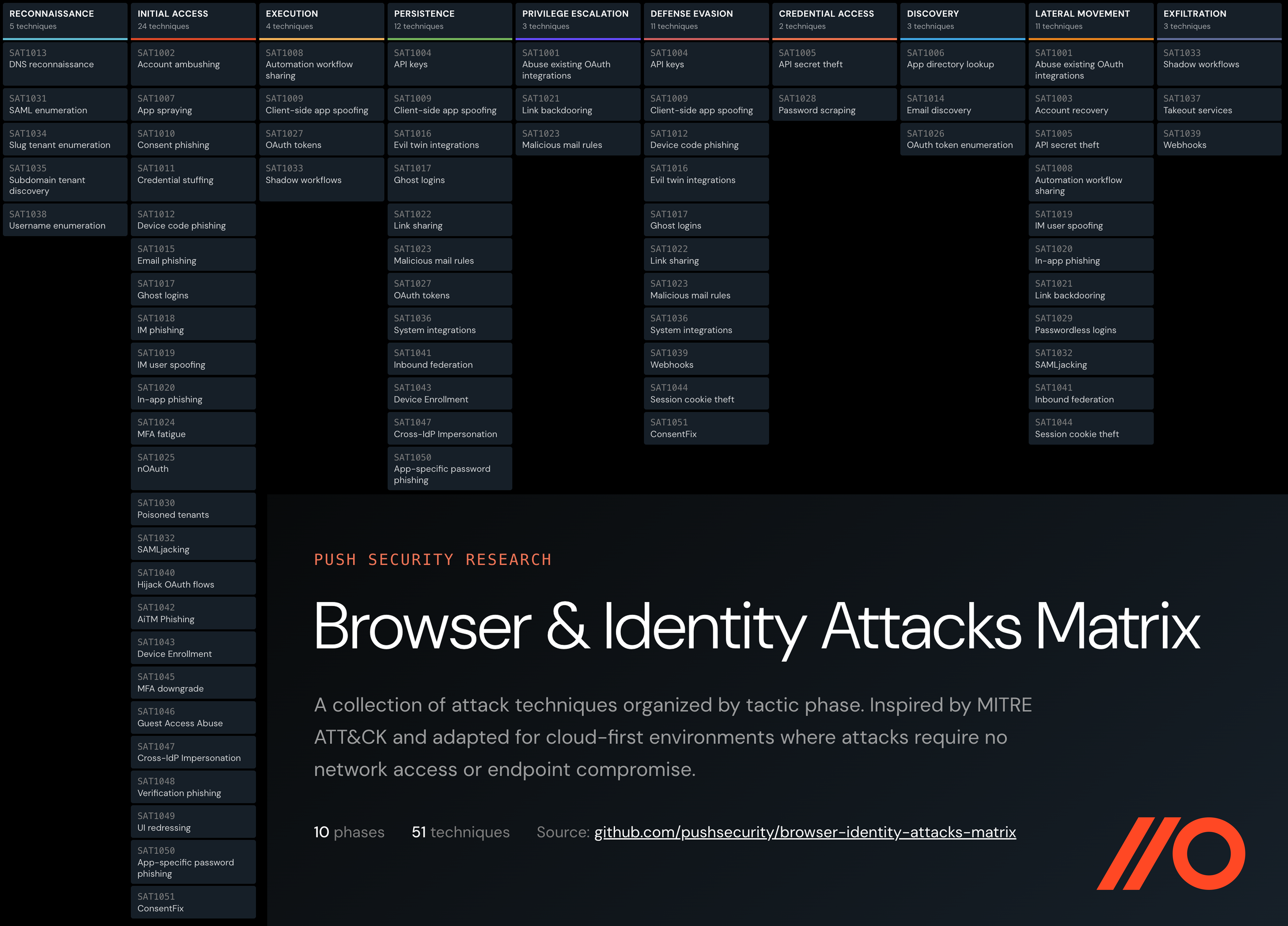 Browser & Identity Attacks Matrix
