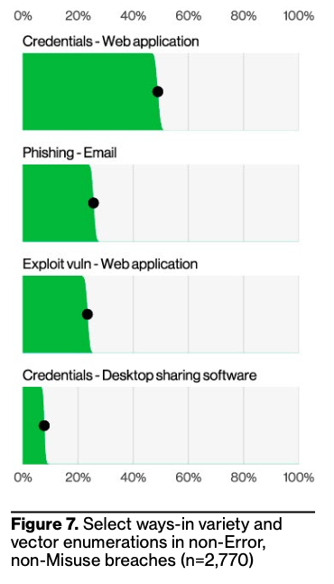 DBIR stolen credentials graphic