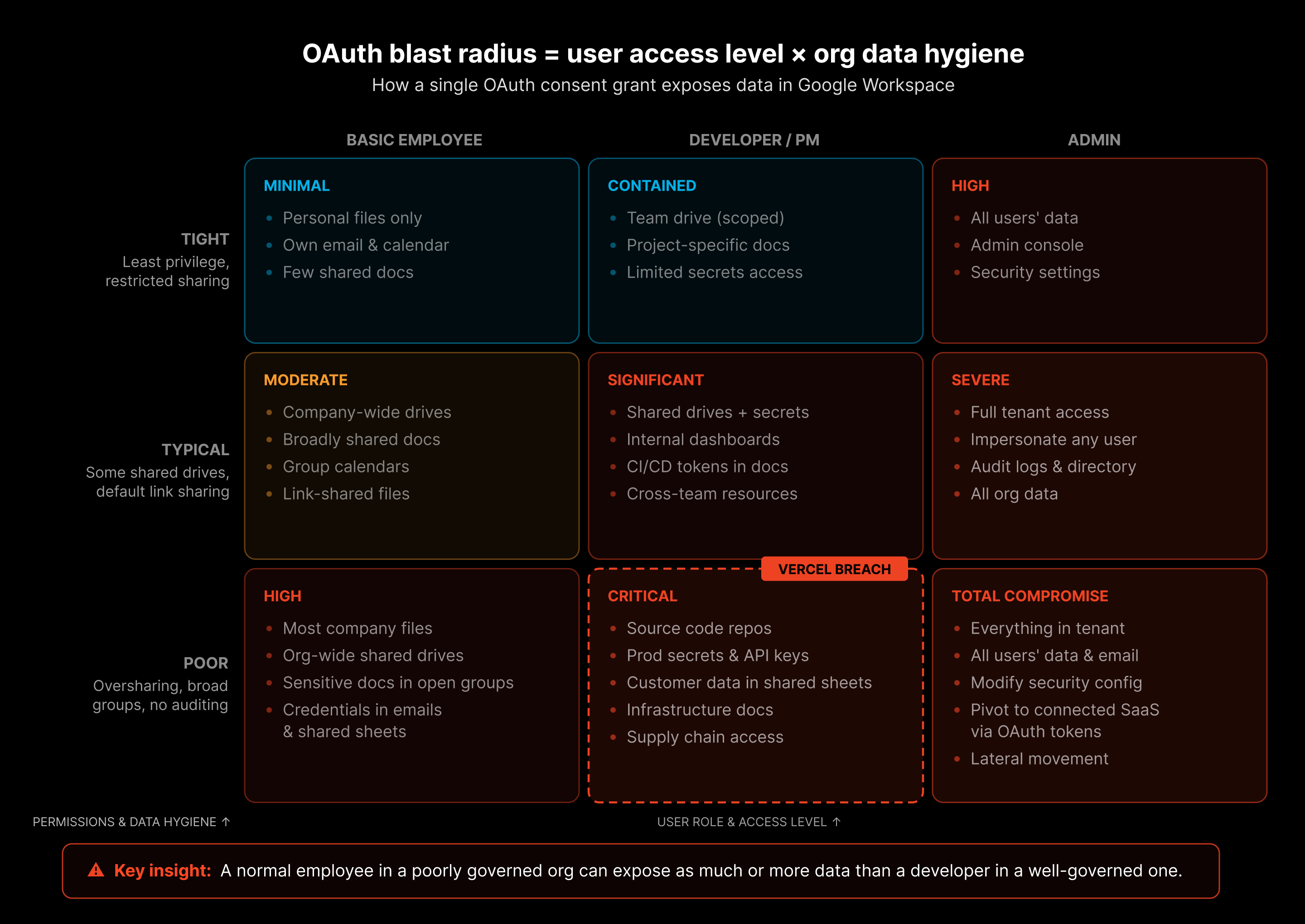 A normal employee in a poorly governed org can expose as much or more data than a developer in a well-governed one.
