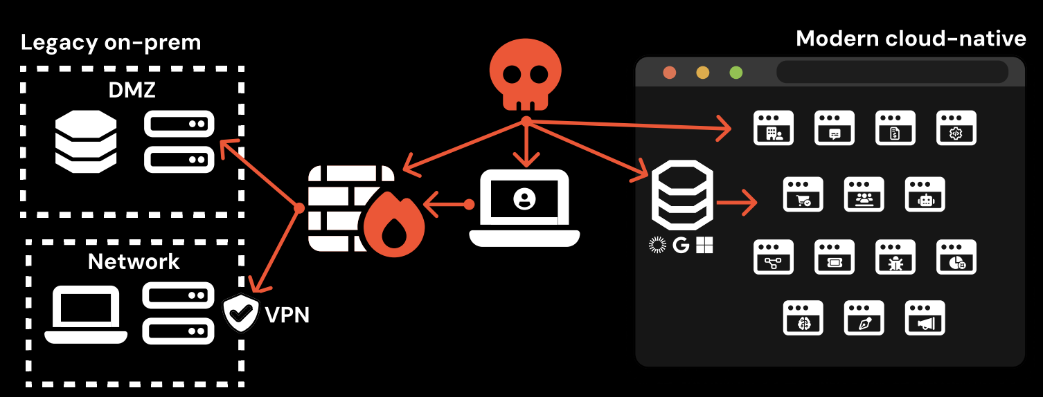 Attacks have shifted from targeting local networks to SaaS services, accessed through employee web browsers.