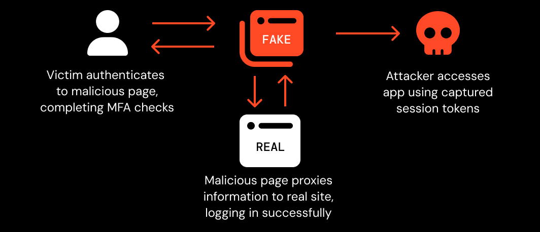 AitM kits proxy information to the real site in order to complete the login process, passing MFA checks to steal the user’s session.