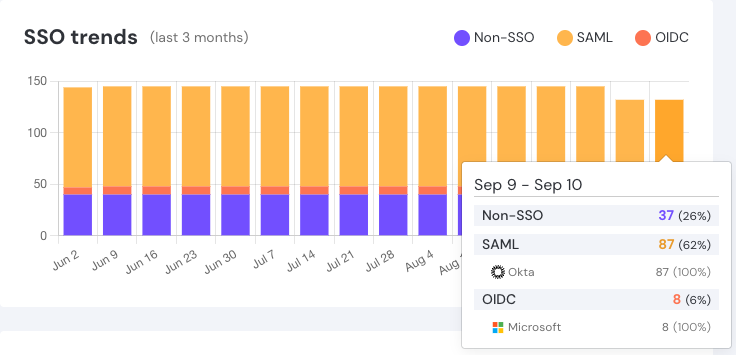 SSO trends widget - for blog