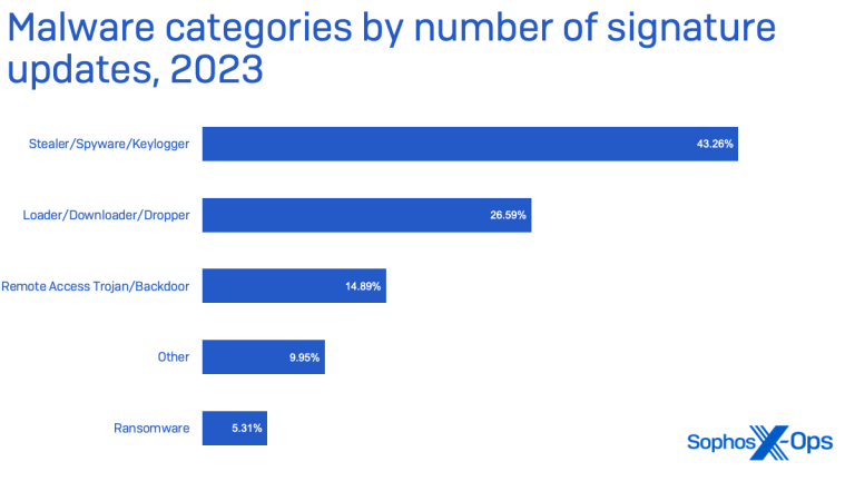 The 2024 Sophos Threat Report shows the prevalence of info stealer malware.