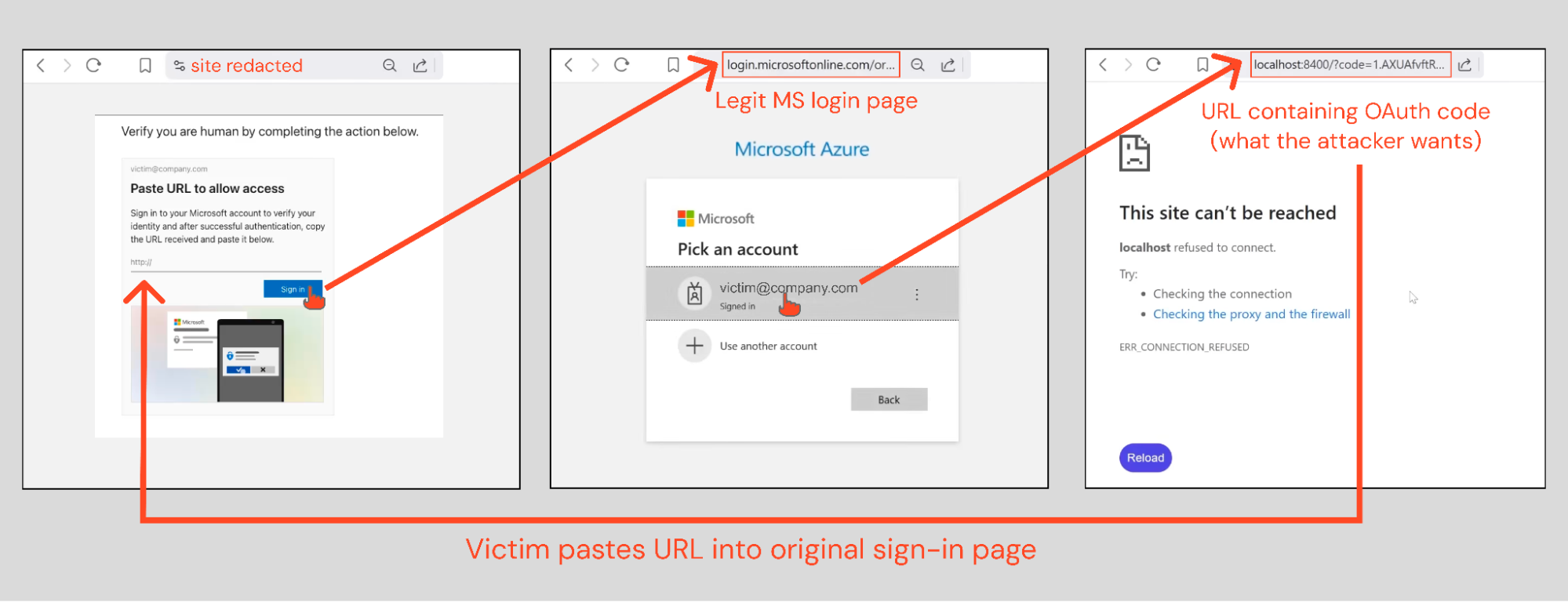 ConsentFix attack breakdown: The victim is tricked into copy-and-pasting a URL containing OAuth key material into a phishing page.
