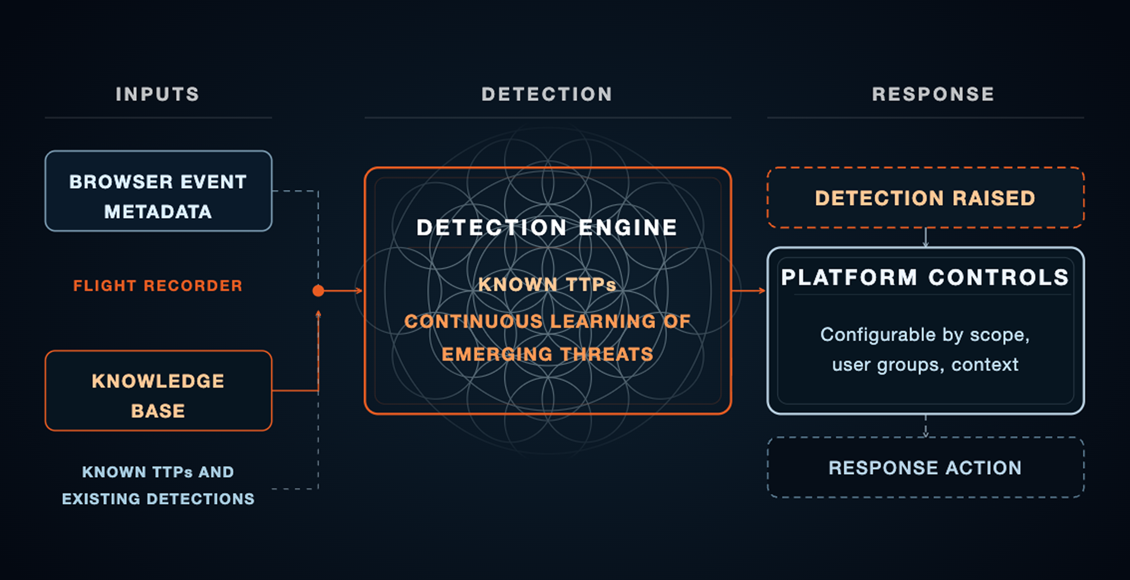 High-level view of our agentic threat hunting pipeline.