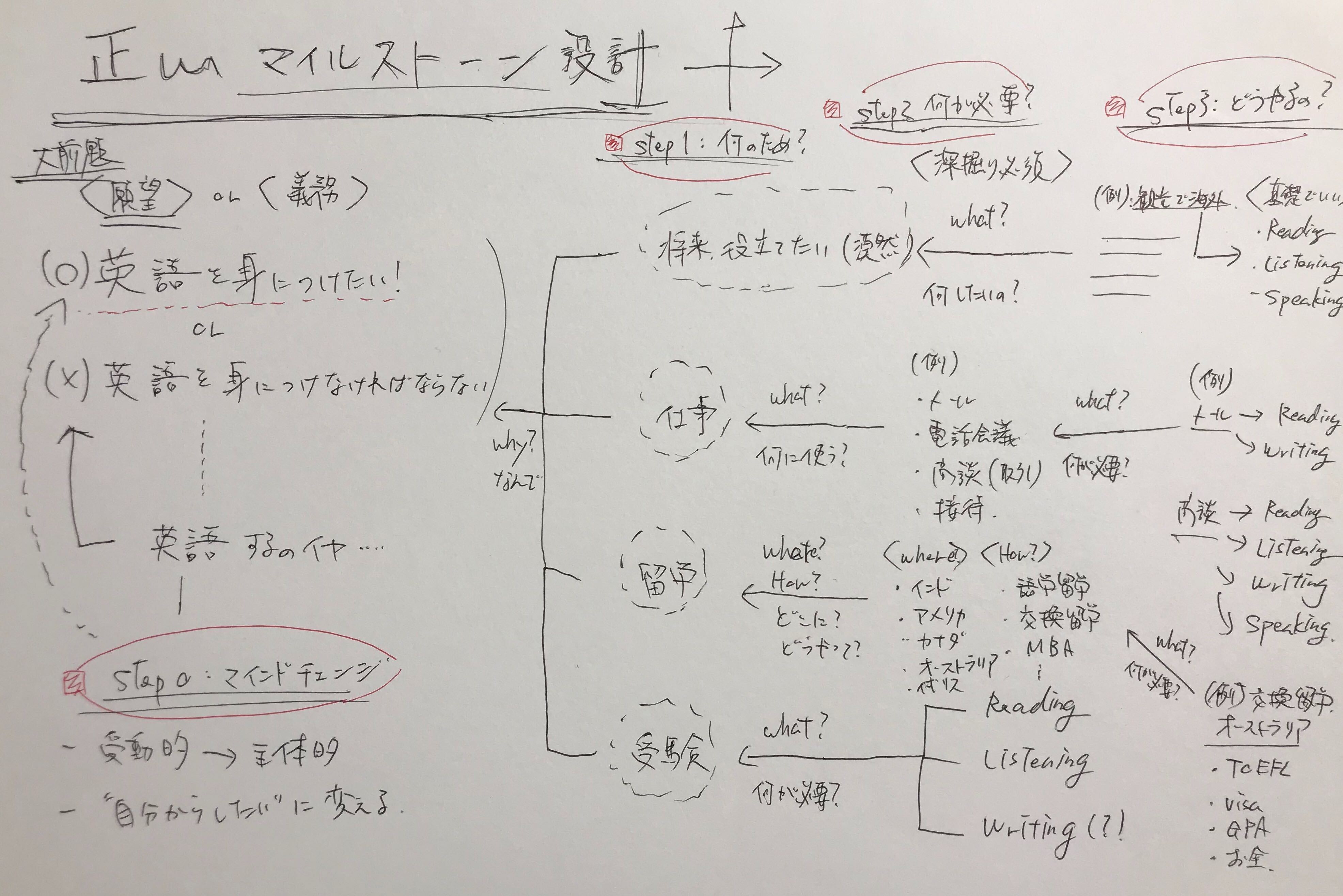 【英語勉強始める前に必見】己を知り近道する術（上） - Space-English