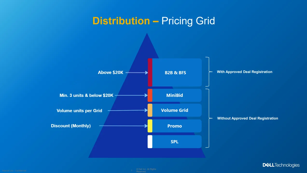 Overzicht van de verschillende pricing niveaus binnen Dell Client Solutions