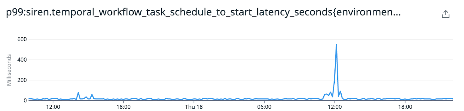 Latency spike in workflows starting indicating that we need to tune our rate limiting. 