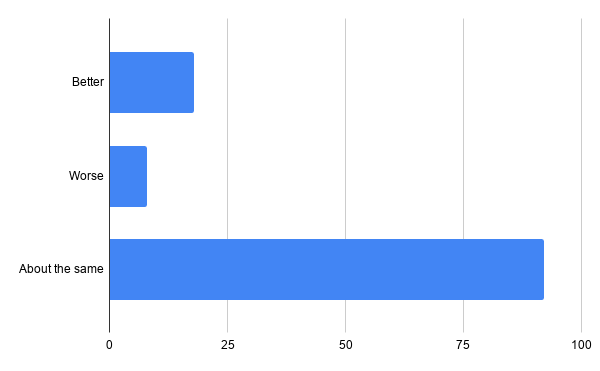 covid oncall survey-q7