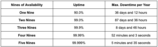 Wondering about five nines availability? We explain what five nines availability is, why it’s important, how to measure it, and whether it’s an achievable goal.