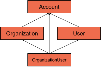 Blog / Account Diagram / How FireHydrant Creates Data in Rails