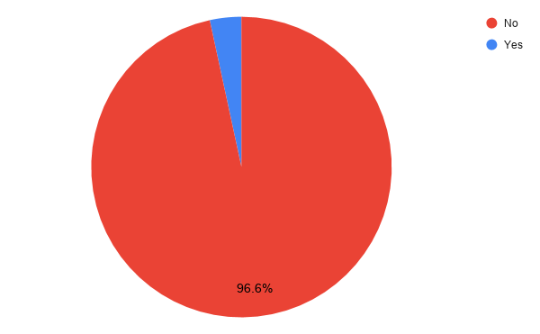 covid oncall survey-q3