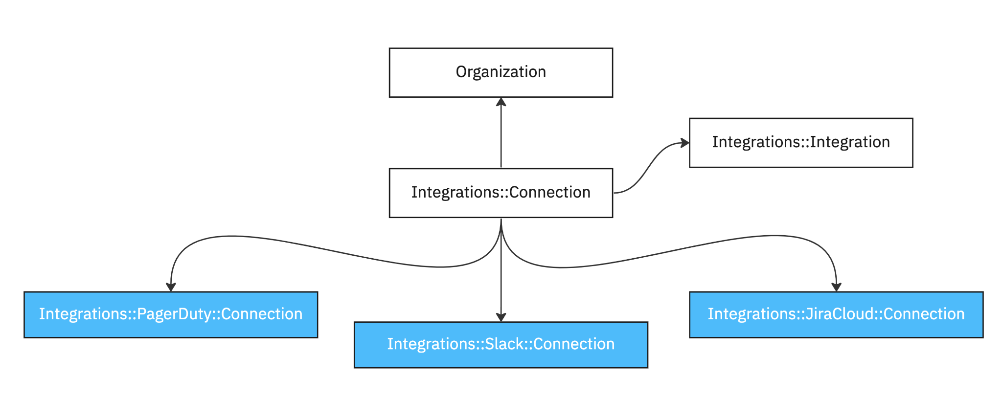 integrations-architecture-image0