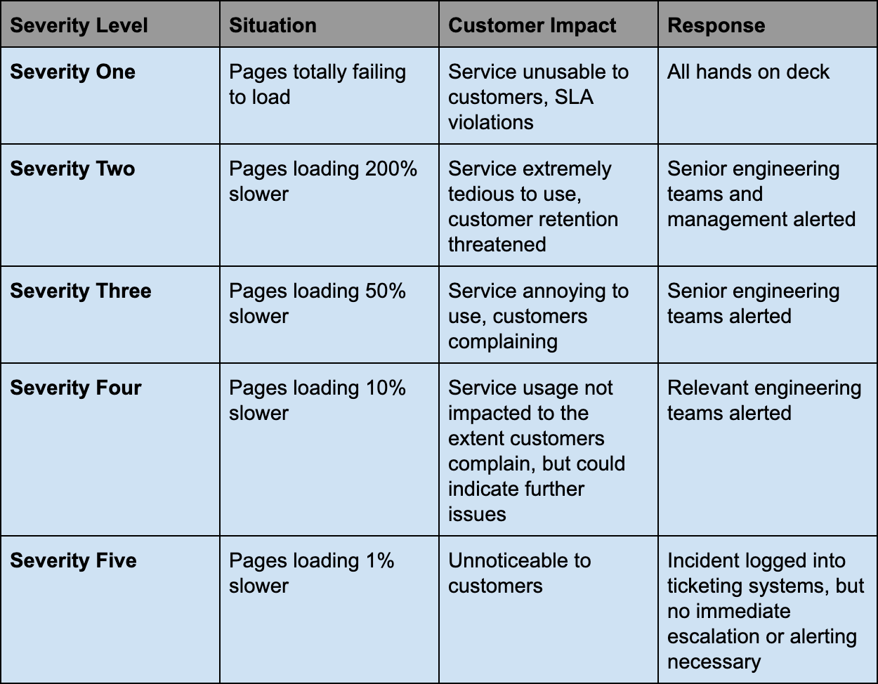 Severity Levels - how to classify incidents