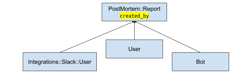 Postmortem Report Polymorphic / Blog / How FireHydrant Creates Data in Rails