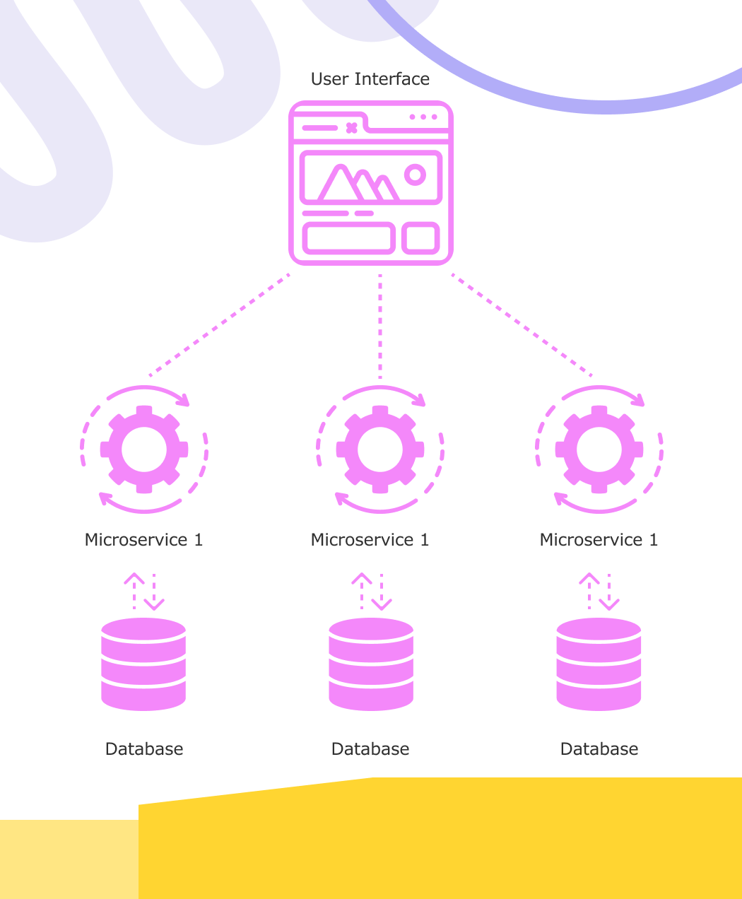 Microservices architecture diagram with isolated services linked through service mesh or API gateways for scalable enterprise systems
