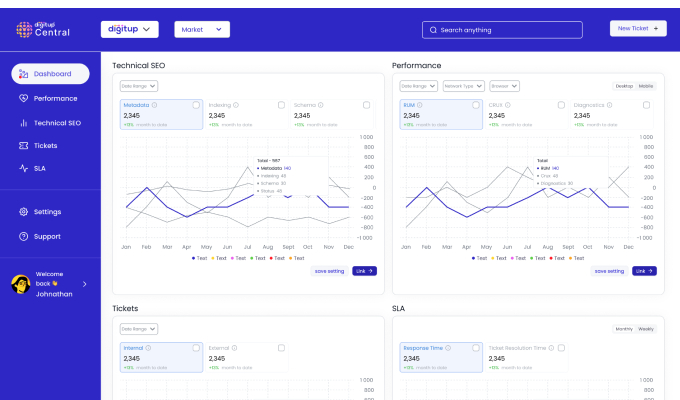 DigitupCentral dashboard interface highlighting performance metrics, centralized monitoring, and cost-saving website maintenance tools offered by Digitup