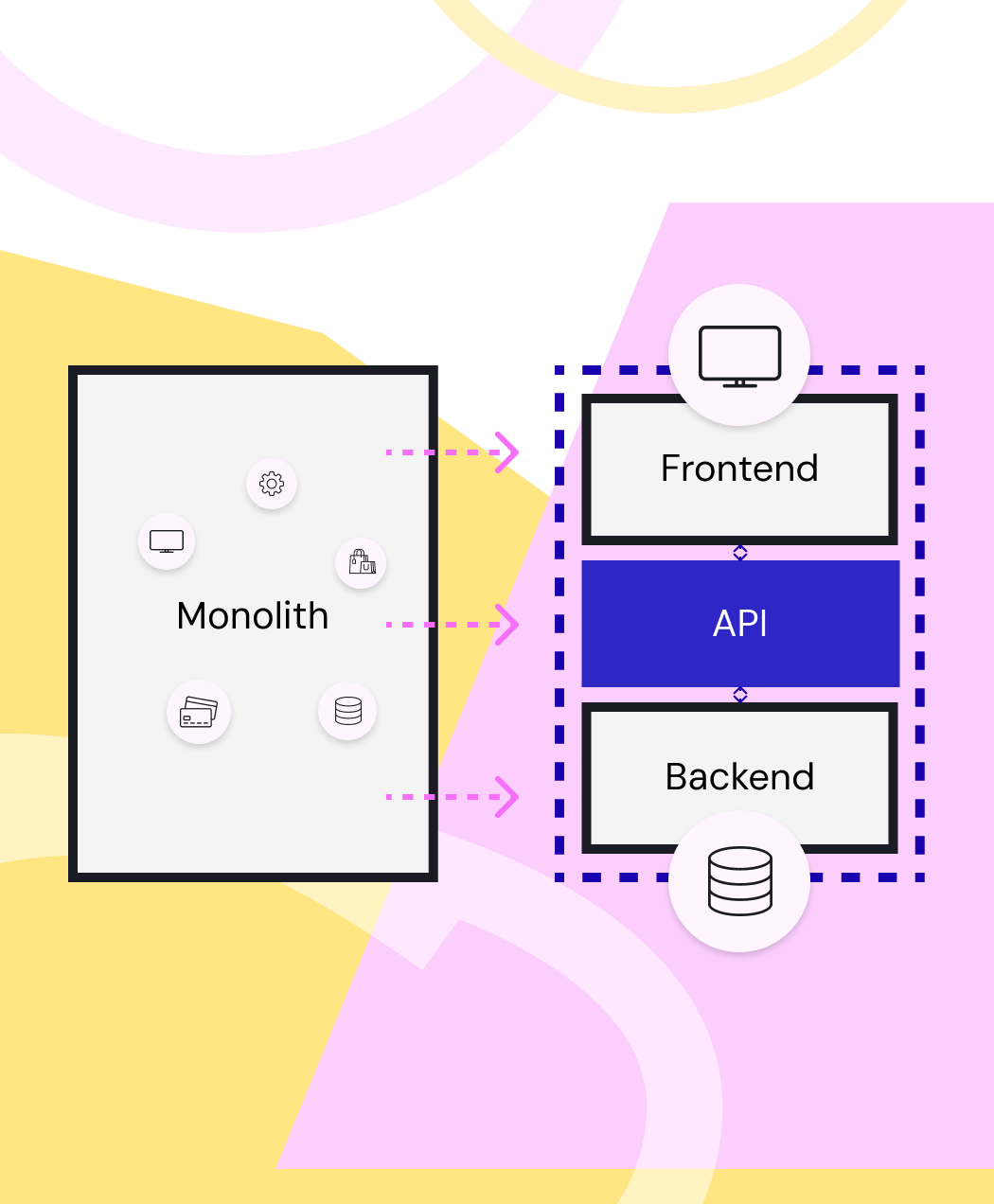 Headless architecture with API connecting frontend and backend for flexible, seamless development