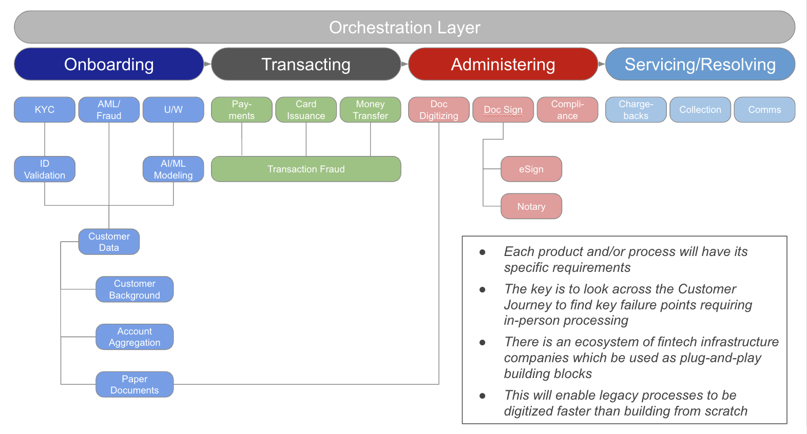 Digitizing the customer journey: the four layer-platform:InnerImage