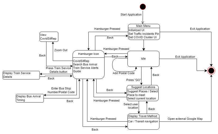 Flow of the entire app