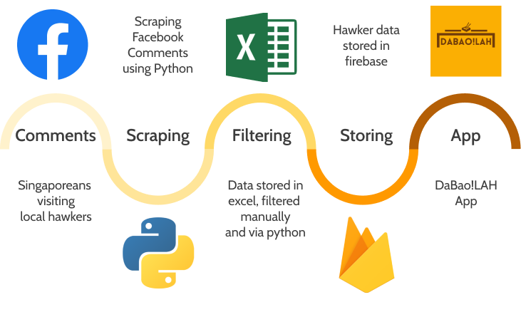 Roadmap of DaBao!Lah