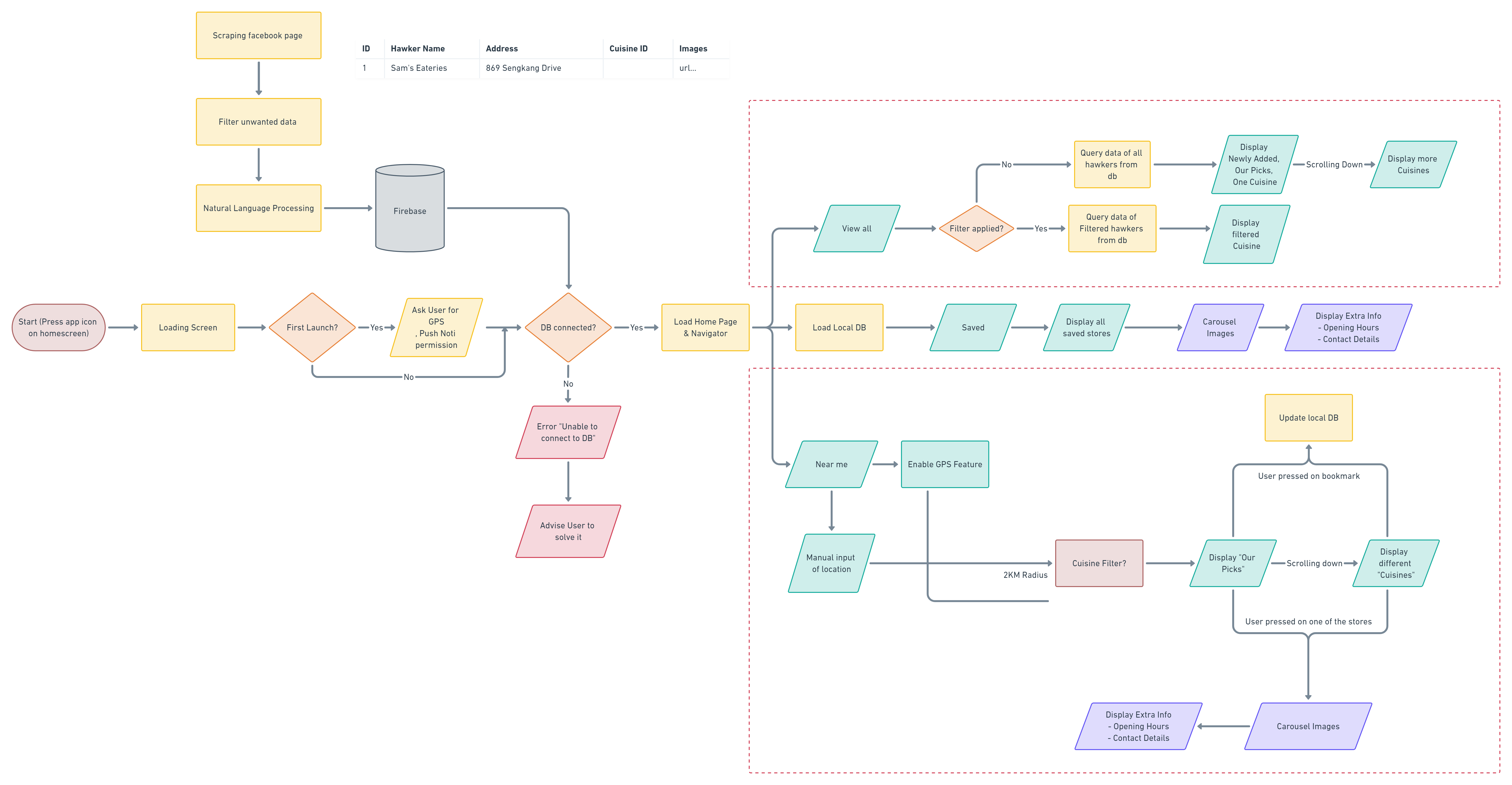 Rough Flowchart and Planning