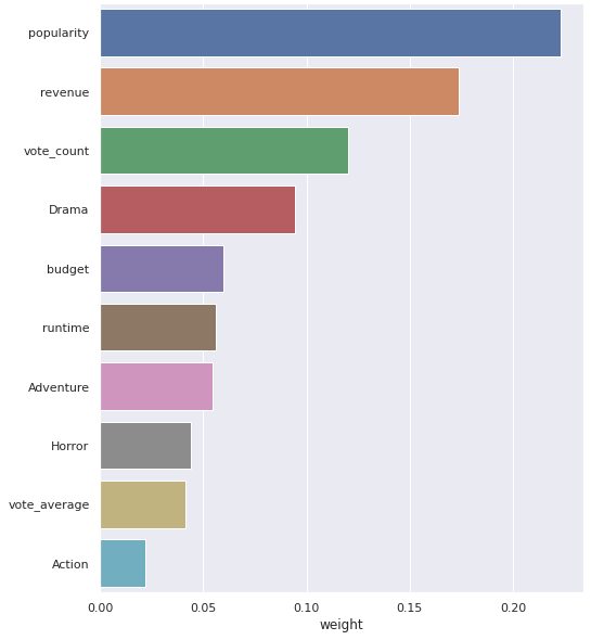Feature Importance in the Random Forest Model