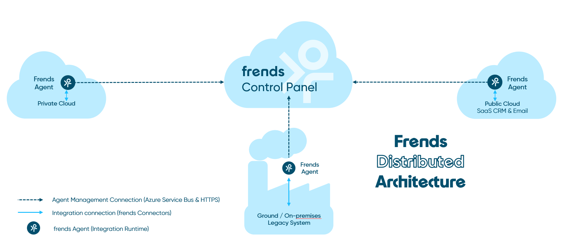 Frends hybrid ipaas