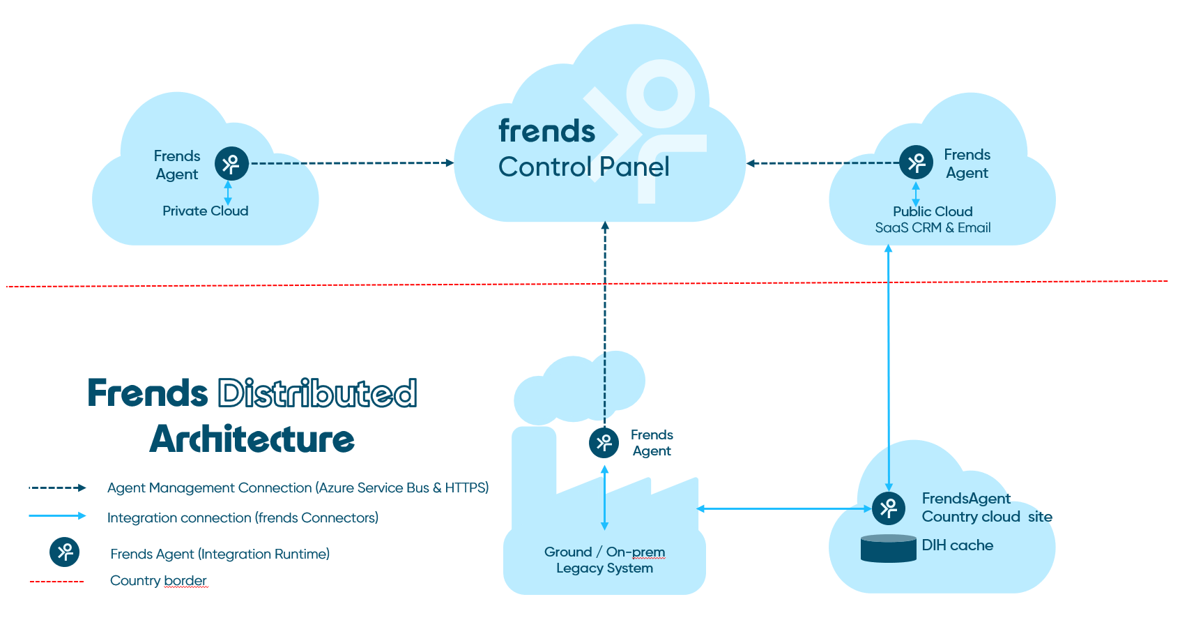 Frends distributed architecture 
