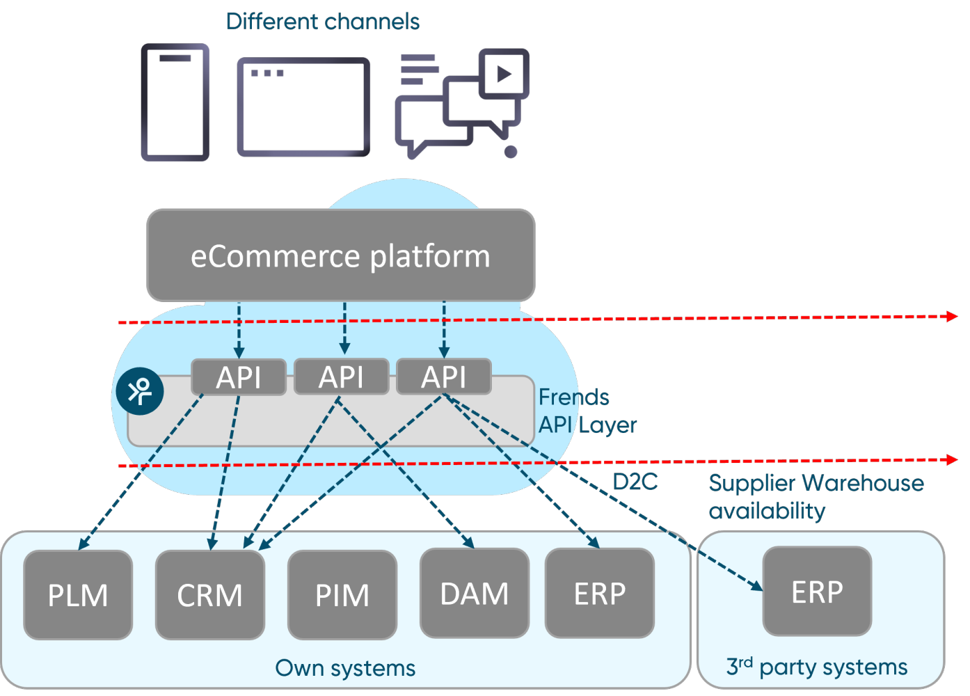 API layer snippet