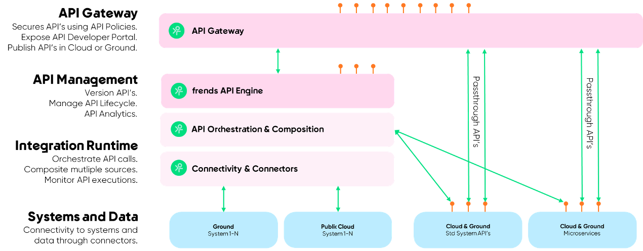 API blog