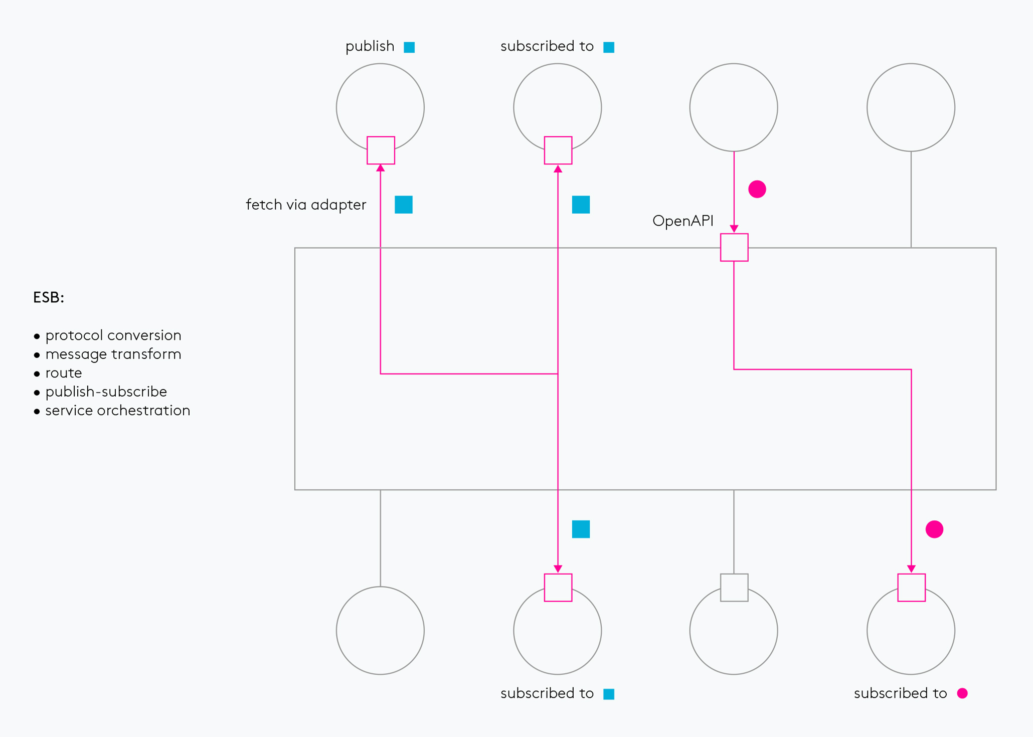 Enterprise Service Bus