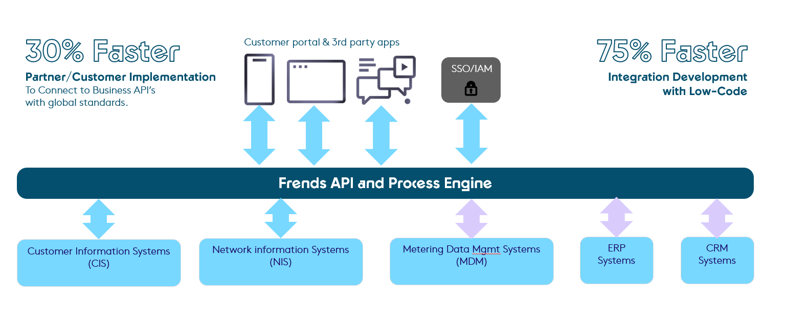 Frends energy and utilities architecture