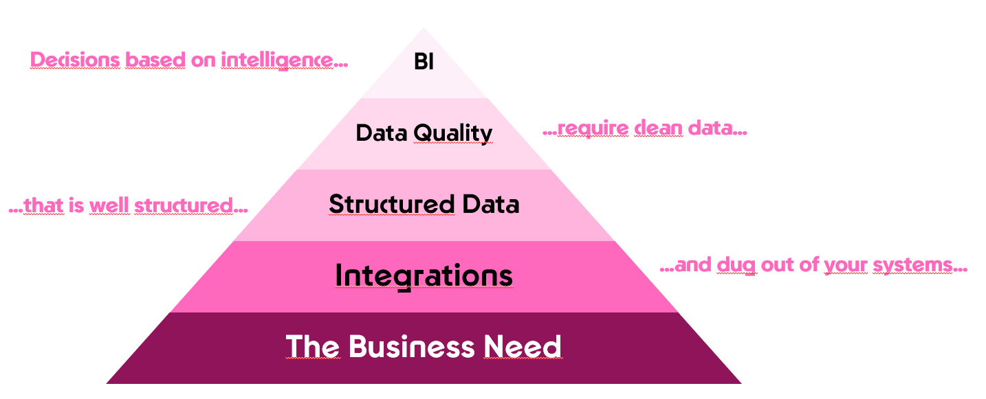 Data-driven pyramid