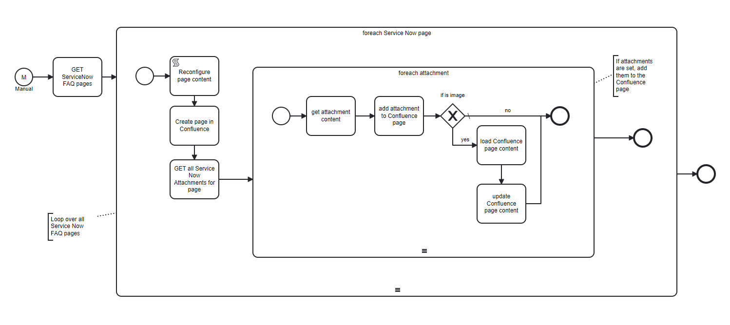 Workflow Ambertech ServiceNow to Confluence