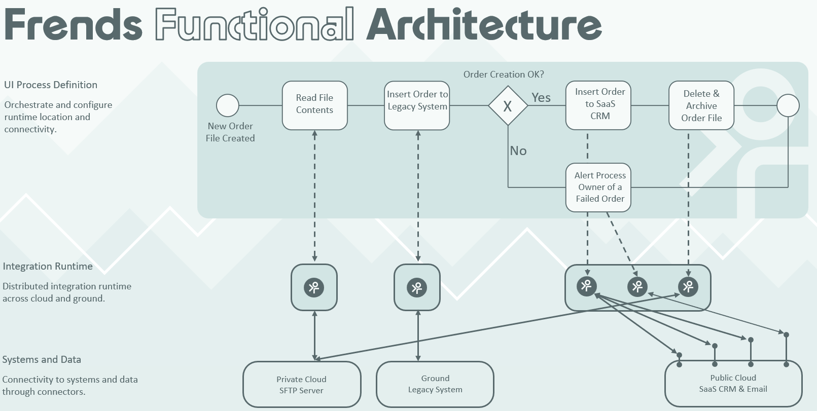 Sample architecture