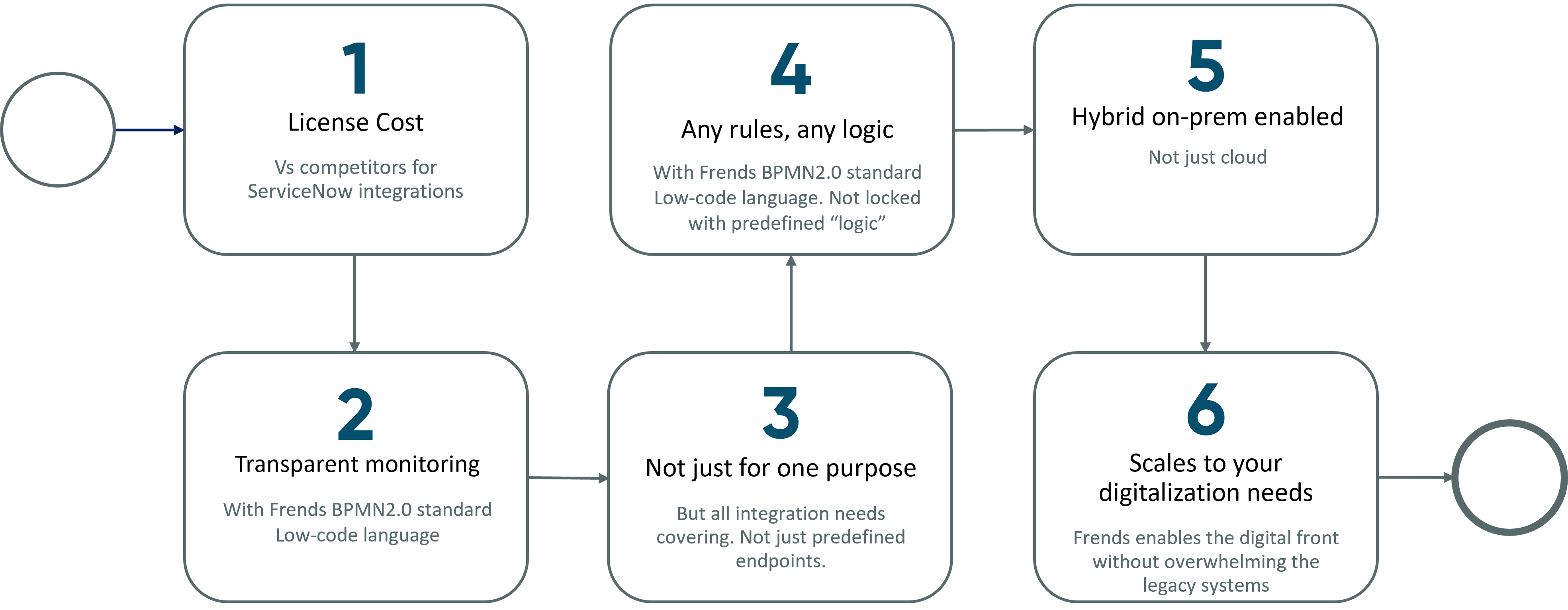 Frends - Six reasons for why Frends for ServiceNow