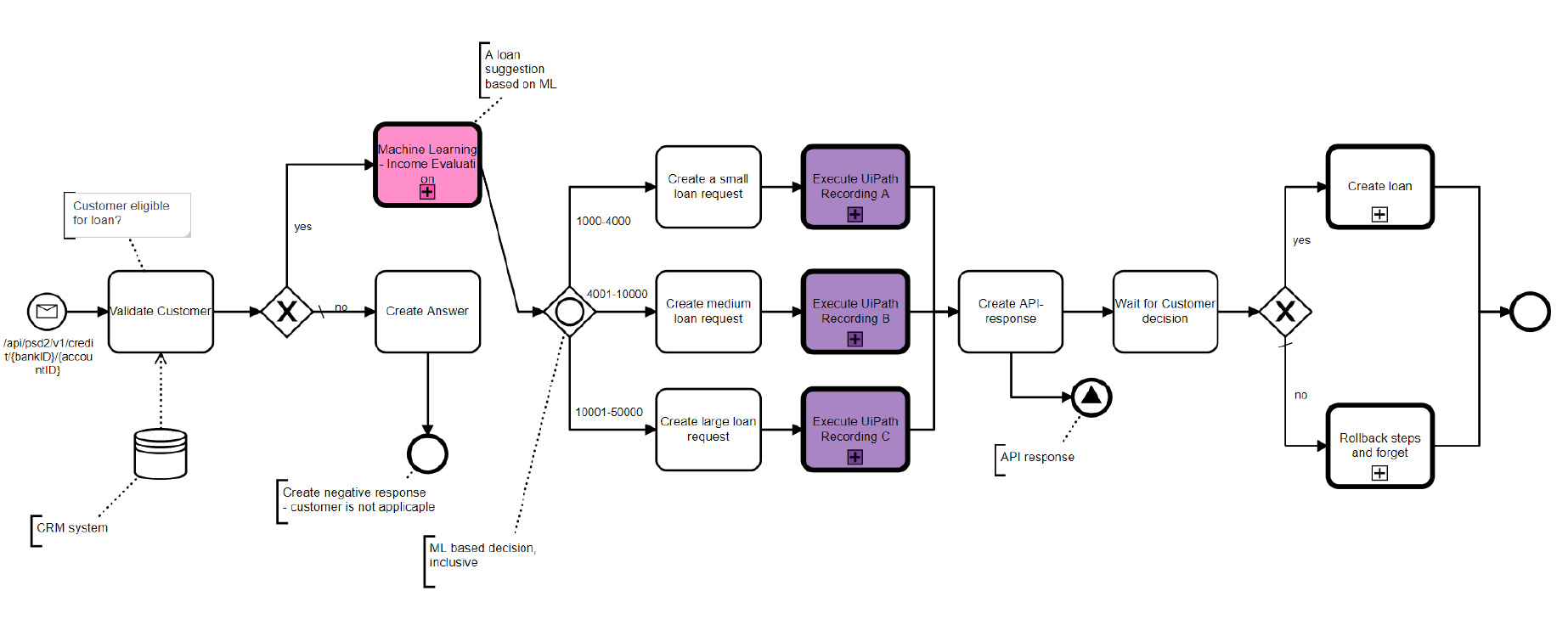 Intelligent process automation utilizes RPA and AI