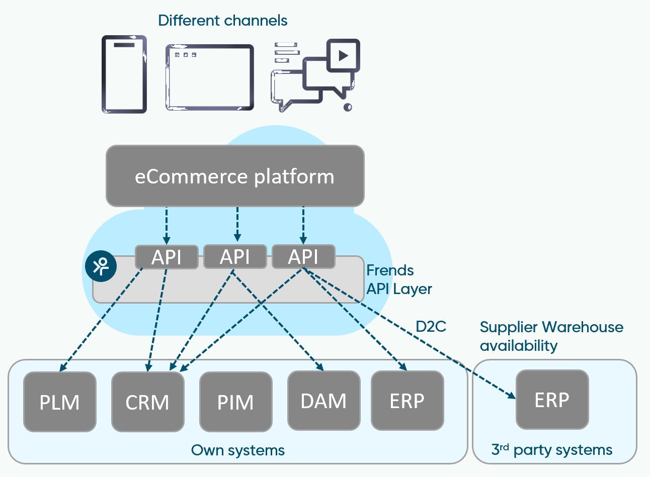 ecommerce platform channels image 