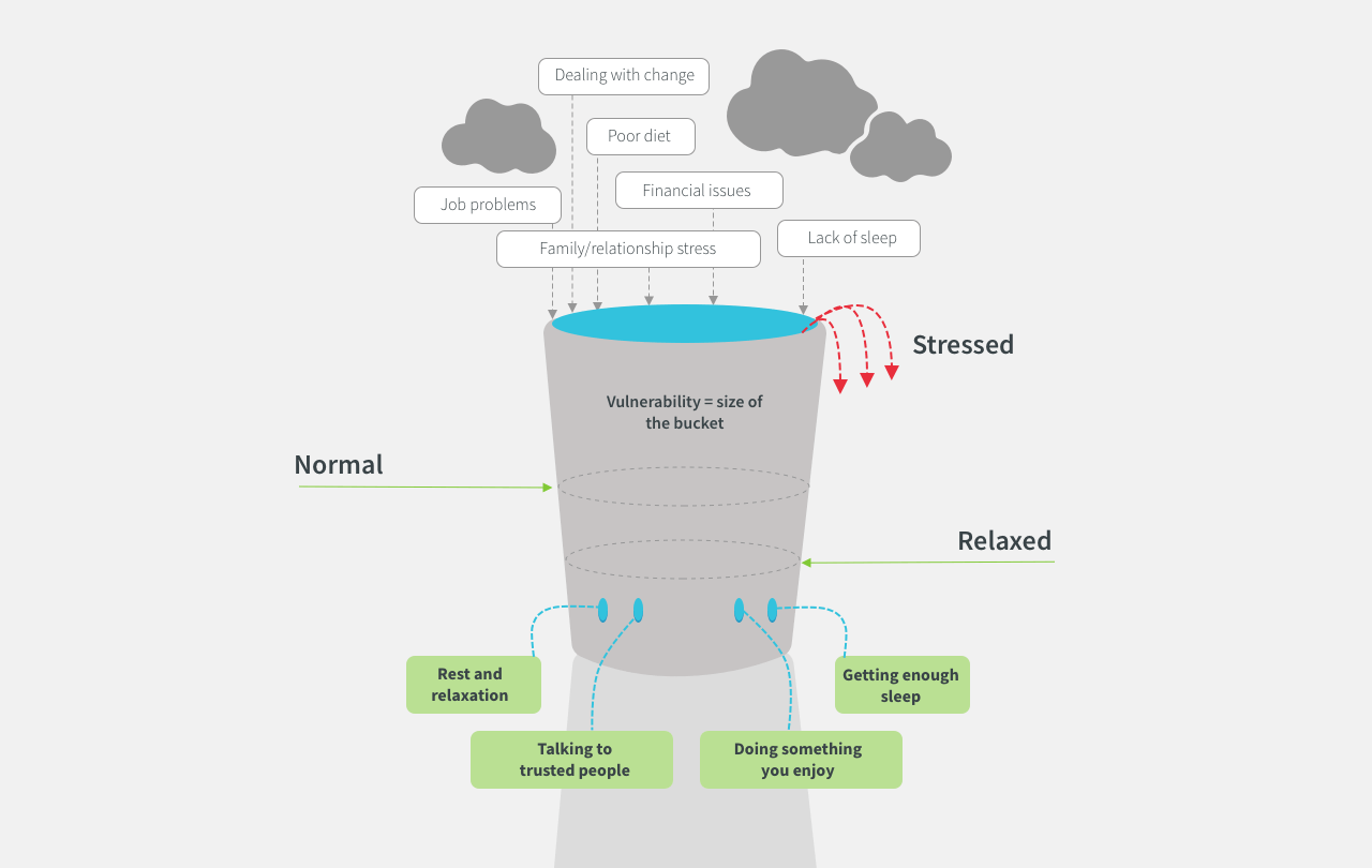 Stress bucket model
