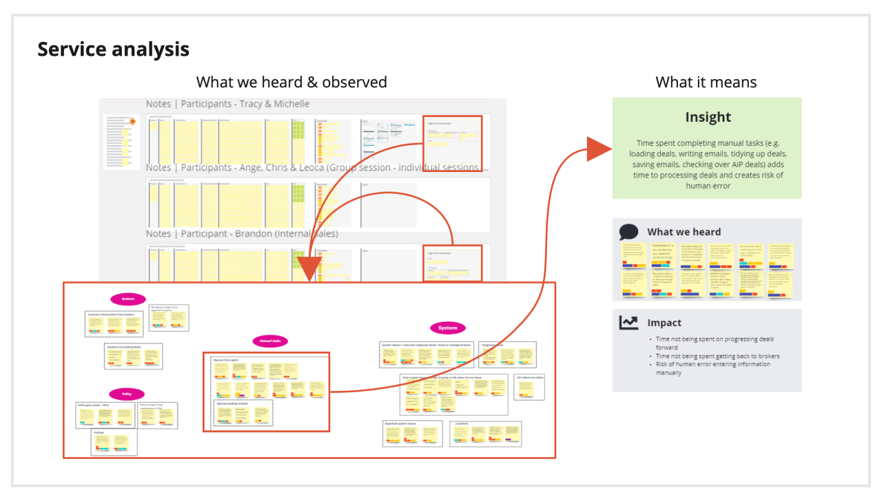 Image of notes from synthesis of insights 