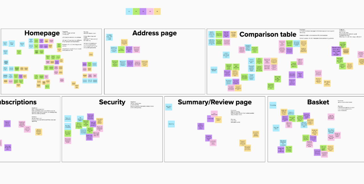 Affinity map of user testing insights