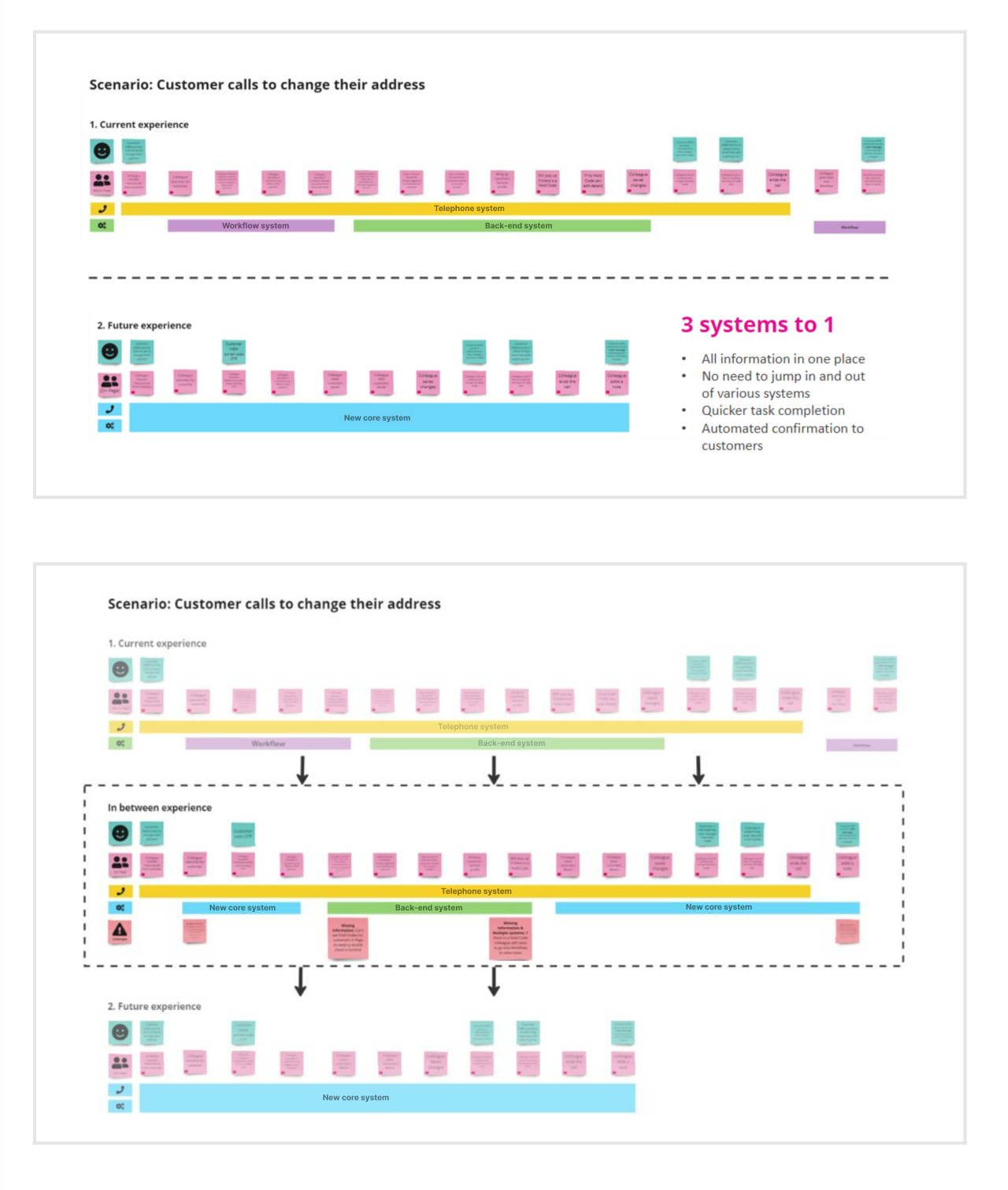 An image of the second types of maps I created for each individual customer and colleague experience 