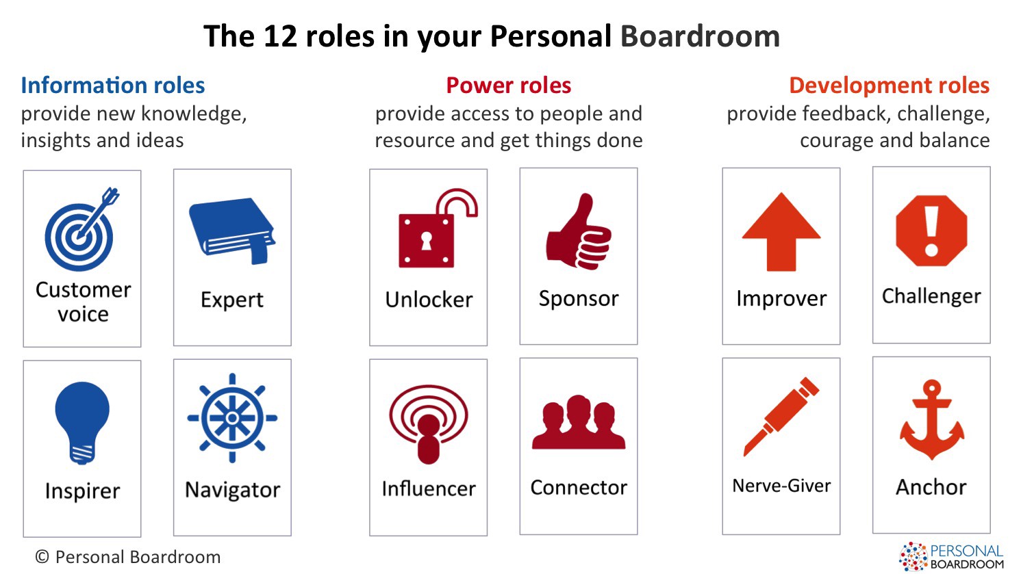 Personal boardroom diagram