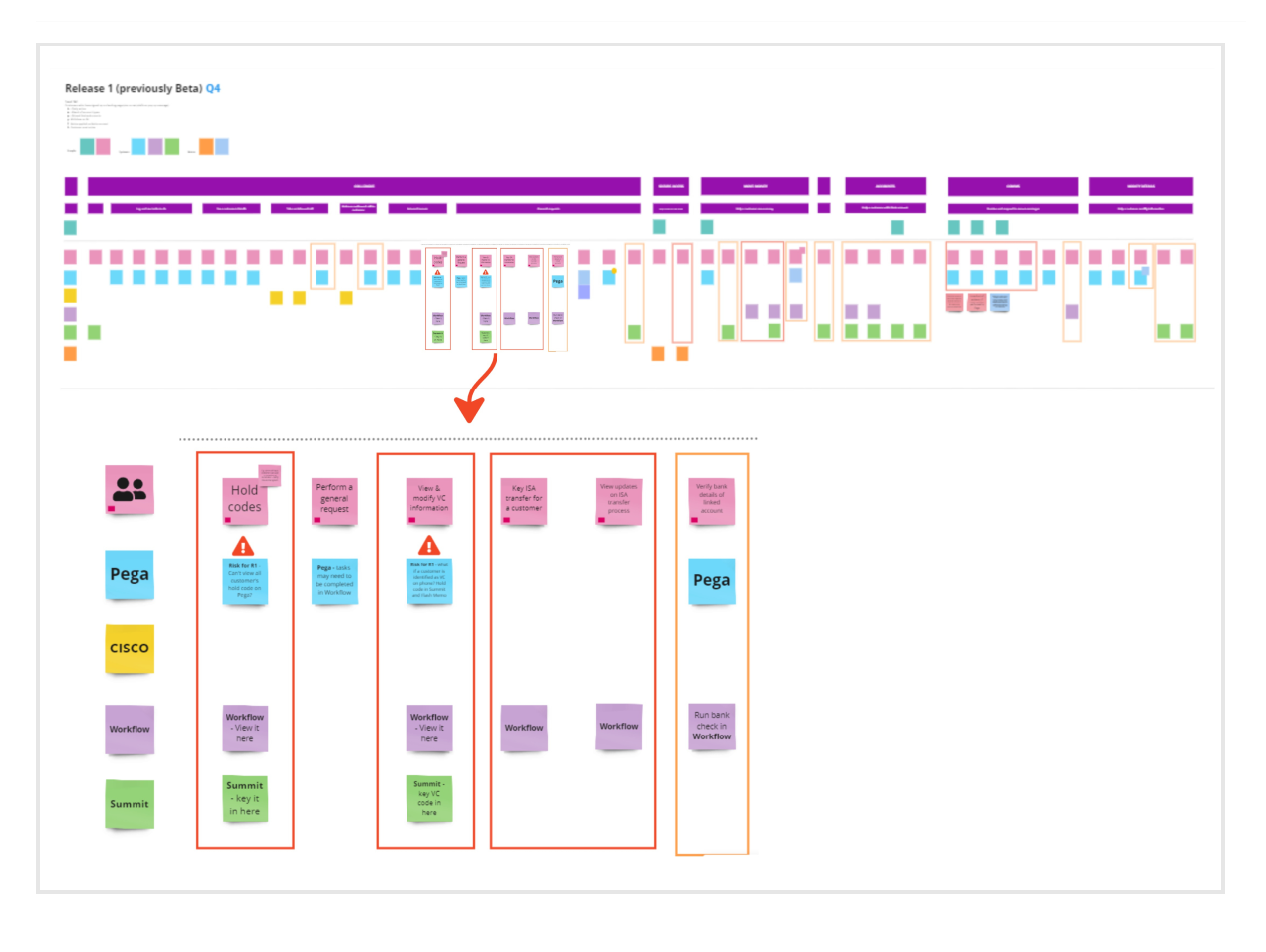 An image of the first map I created to help identify activities across the first release of a new service using multiple systems